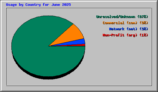 Usage by Country for June 2025