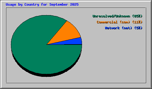 Usage by Country for September 2025
