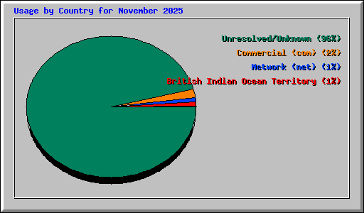Usage by Country for November 2025