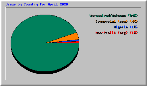 Usage by Country for April 2026