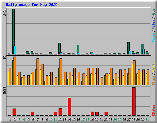 Daily usage for May 2025