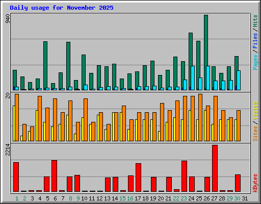 Daily usage for November 2025