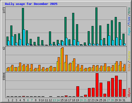 Daily usage for December 2025