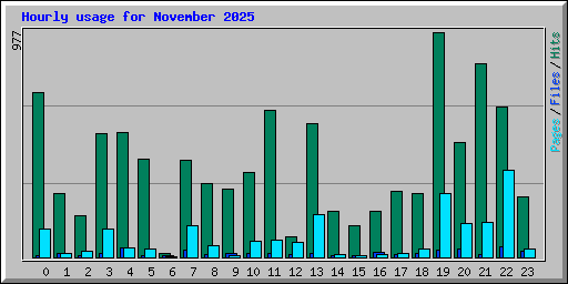 Hourly usage for November 2025