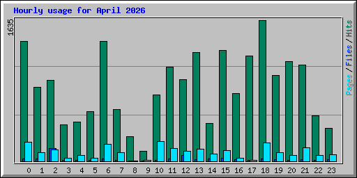 Hourly usage for April 2026