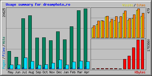 Usage summary for dreamphoto.ro